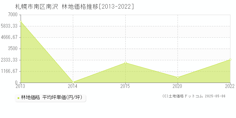 札幌市南区南沢の林地価格推移グラフ 