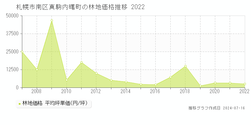 札幌市南区真駒内曙町の林地価格推移グラフ 