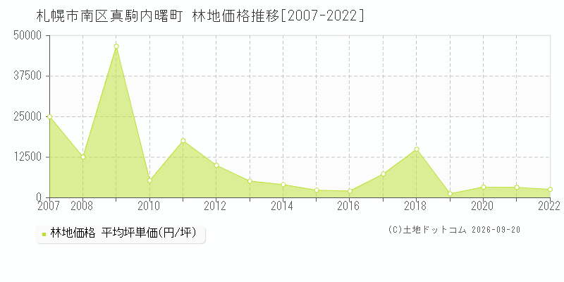 札幌市南区真駒内曙町の林地価格推移グラフ(坪単価)[2007-2022年]