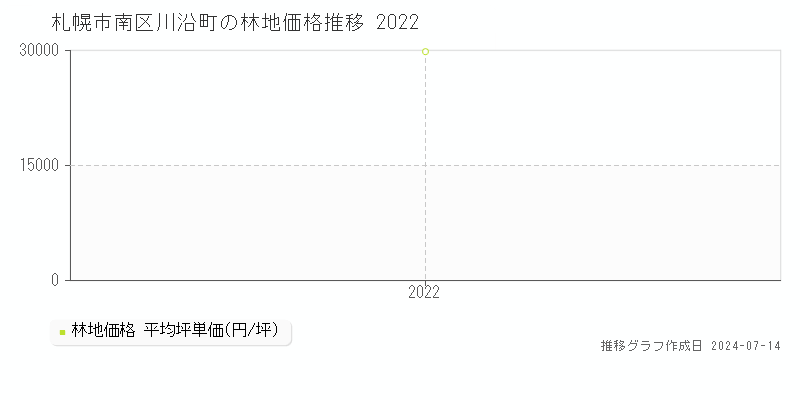 札幌市南区川沿町の林地取引価格推移グラフ 