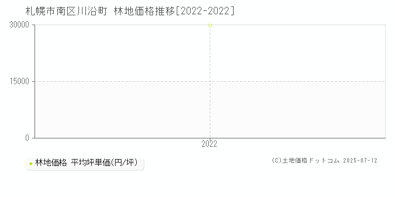 札幌市南区川沿町の林地価格推移グラフ 