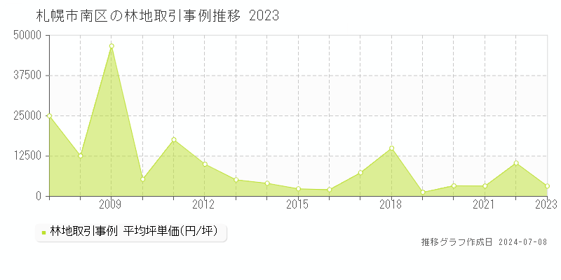 札幌市南区全域の林地価格推移グラフ 