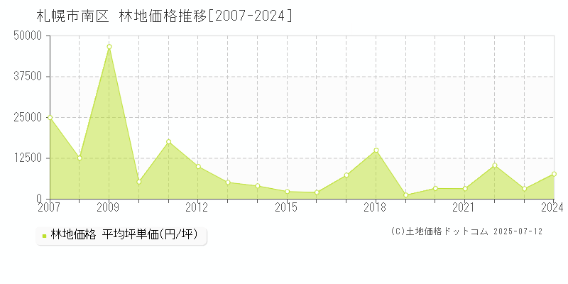 札幌市南区(北海道)の林地価格推移グラフ(坪単価)[2007-2024年]