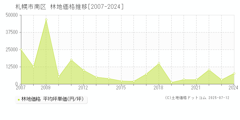 札幌市南区の林地価格推移グラフ 