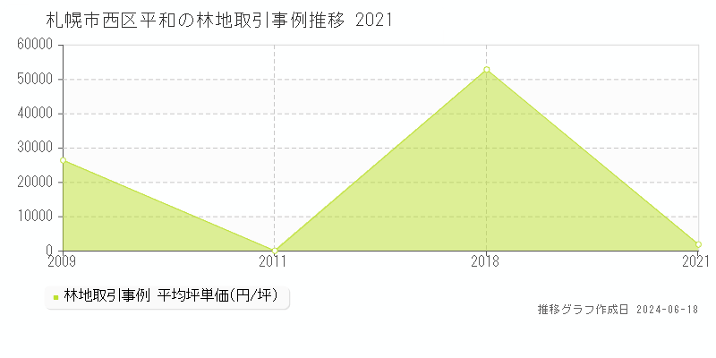 札幌市西区平和の林地取引価格推移グラフ 