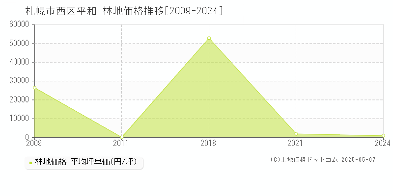 平和(札幌市西区)の林地価格推移グラフ(坪単価)[2009-2024年]