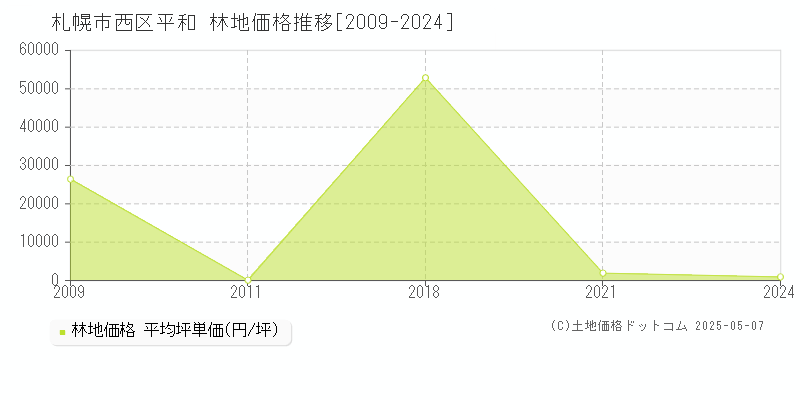 札幌市西区平和の林地取引価格推移グラフ 