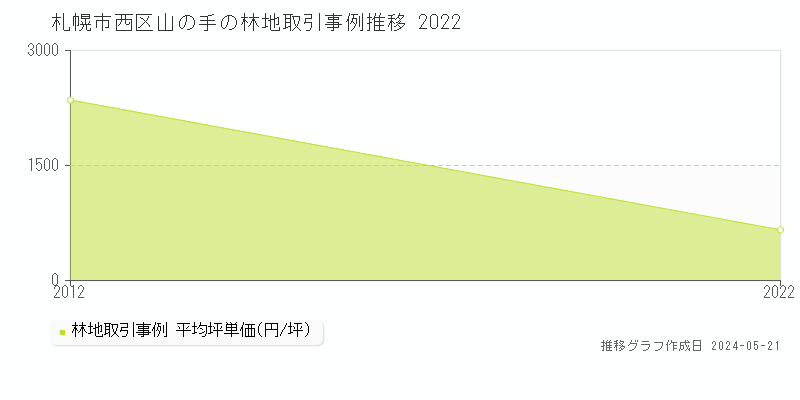 札幌市西区山の手の林地価格推移グラフ 