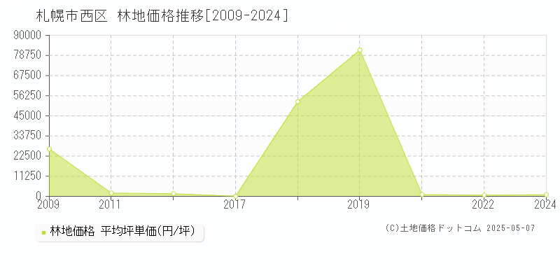 札幌市西区(北海道)の林地価格推移グラフ(坪単価)[2009-2024年]