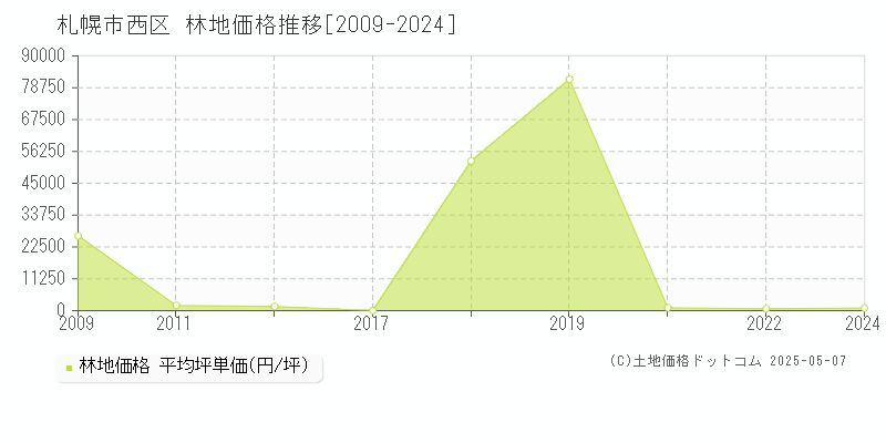 札幌市西区の林地価格推移グラフ 