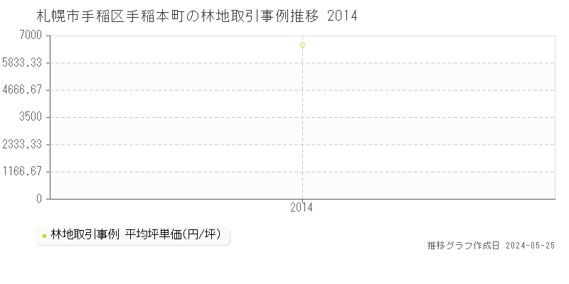 札幌市手稲区手稲本町の林地価格推移グラフ 