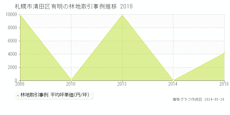 札幌市清田区有明の林地価格推移グラフ 