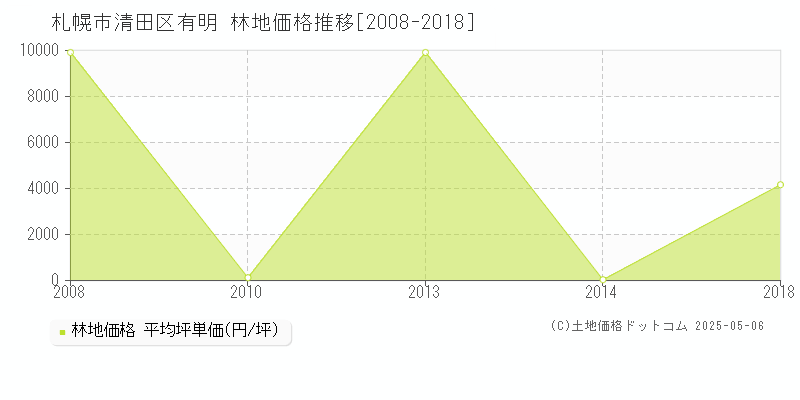 有明(札幌市清田区)の林地価格推移グラフ(坪単価)[2008-2018年]