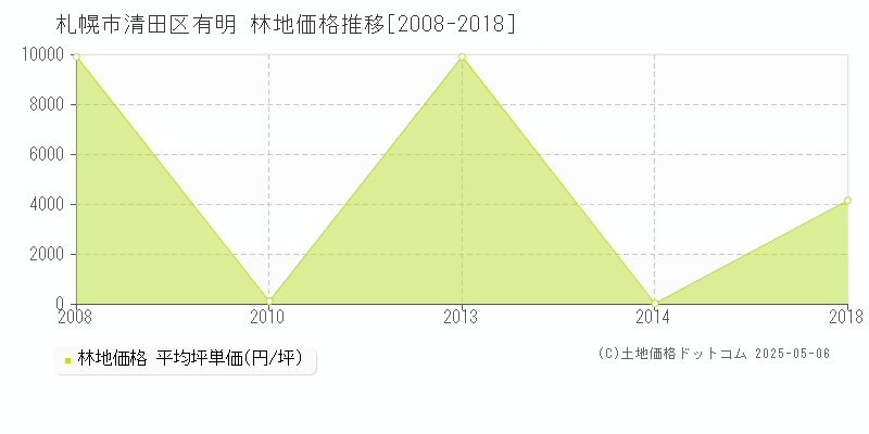 札幌市清田区有明の林地価格推移グラフ 