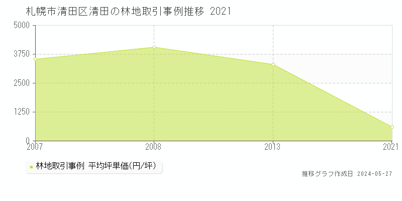 札幌市清田区清田の林地価格推移グラフ 