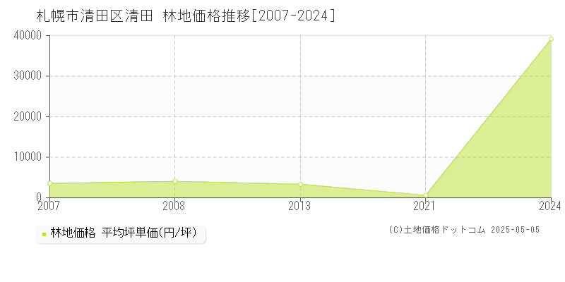 清田(札幌市清田区)の林地価格推移グラフ(坪単価)[2007-2024年]