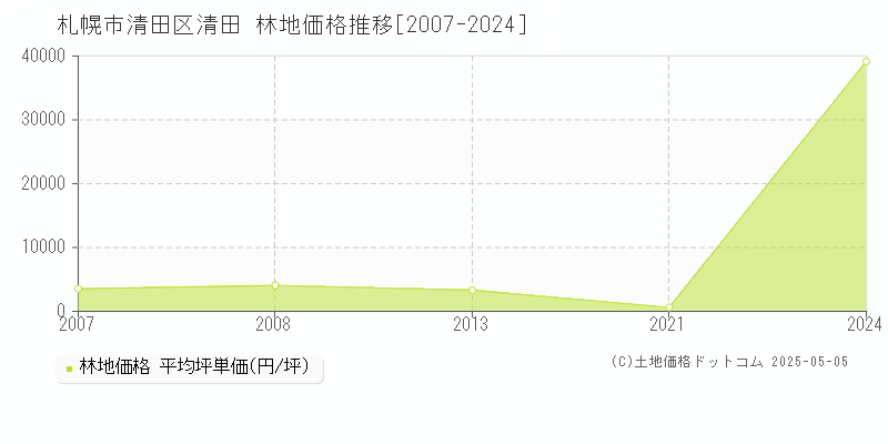 札幌市清田区清田の林地価格推移グラフ 