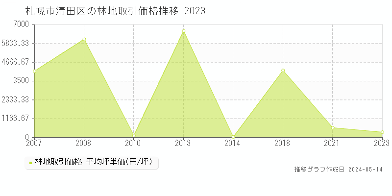 札幌市清田区全域の林地取引事例推移グラフ 