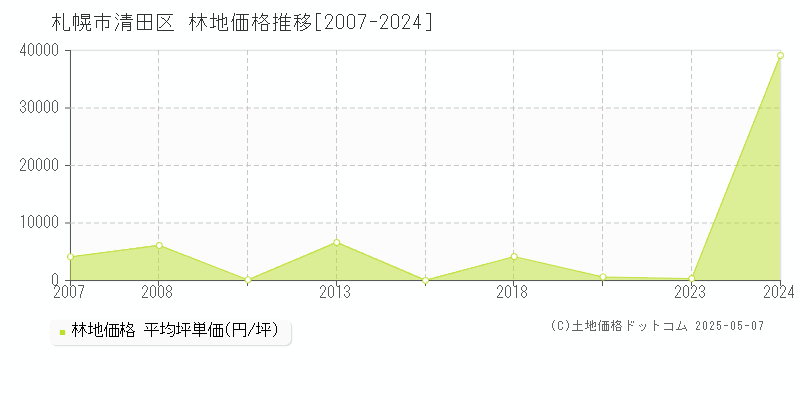 札幌市清田区(北海道)の林地価格推移グラフ(坪単価)[2007-2024年]