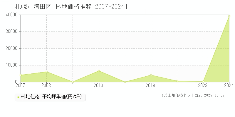 札幌市清田区の林地価格推移グラフ 