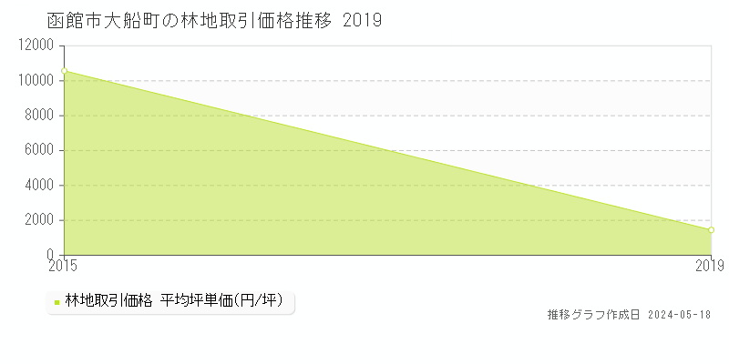 函館市大船町の林地価格推移グラフ 