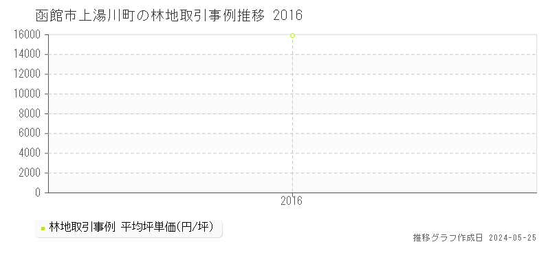 函館市上湯川町の林地価格推移グラフ 