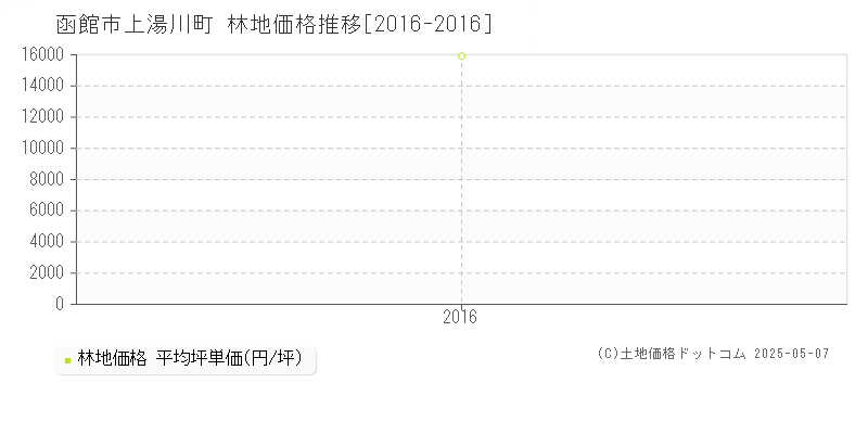 上湯川町(函館市)の林地価格推移グラフ(坪単価)[2016-2016年]