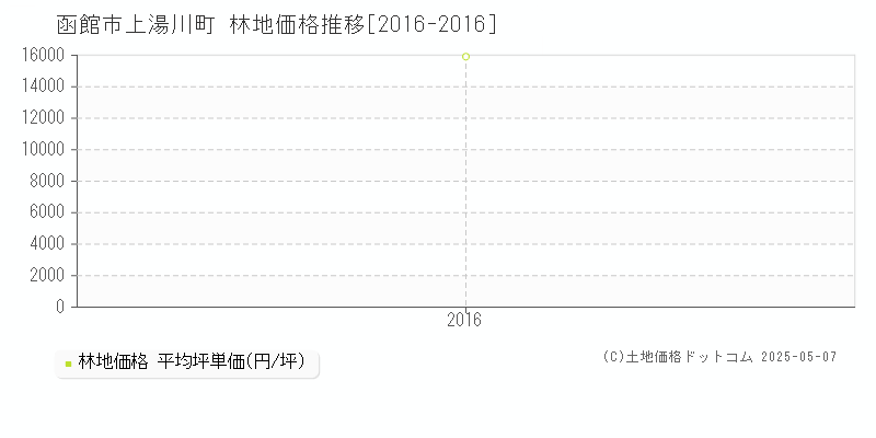 函館市上湯川町の林地価格推移グラフ 