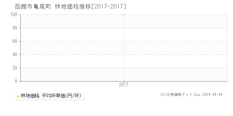 函館市亀尾町の林地価格推移グラフ 