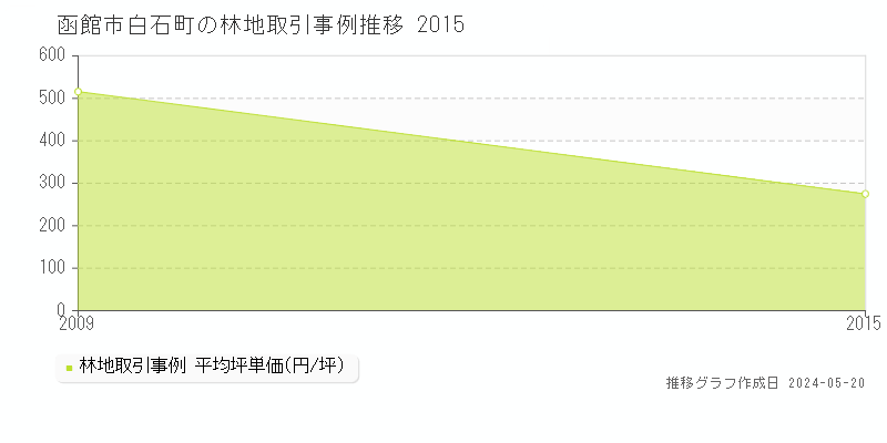 函館市白石町の林地価格推移グラフ 