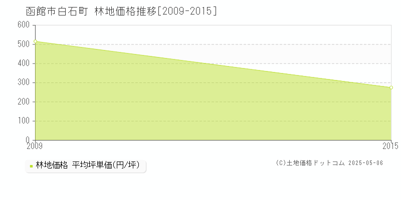 函館市白石町の林地価格推移グラフ 