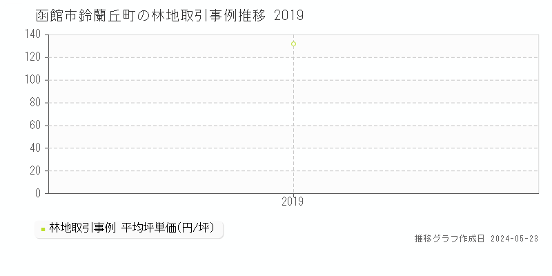 函館市鈴蘭丘町の林地価格推移グラフ 