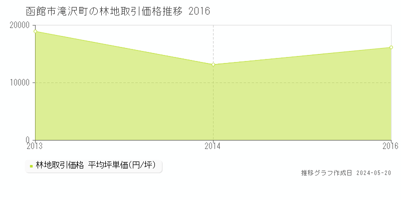 函館市滝沢町の林地価格推移グラフ 