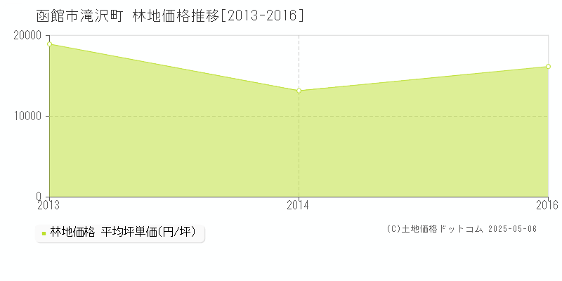 滝沢町(函館市)の林地価格推移グラフ(坪単価)[2013-2016年]