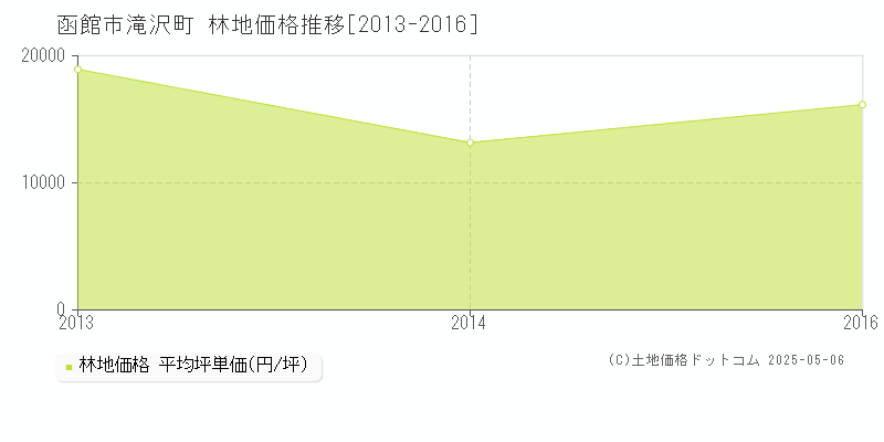 函館市滝沢町の林地価格推移グラフ 