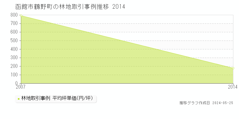 函館市鶴野町の林地価格推移グラフ 