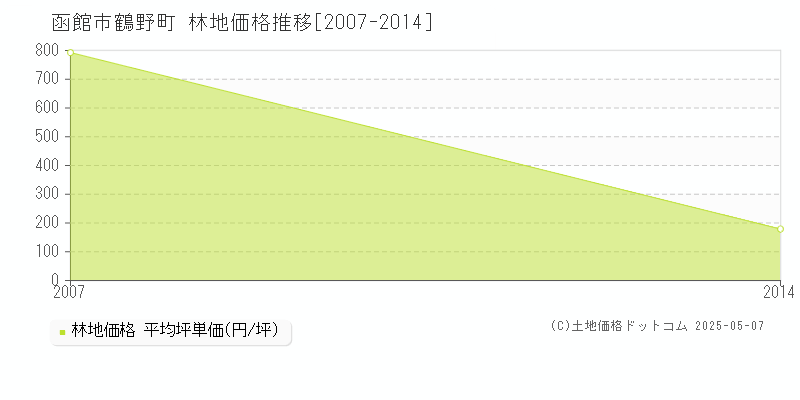 鶴野町(函館市)の林地価格推移グラフ(坪単価)[2007-2014年]