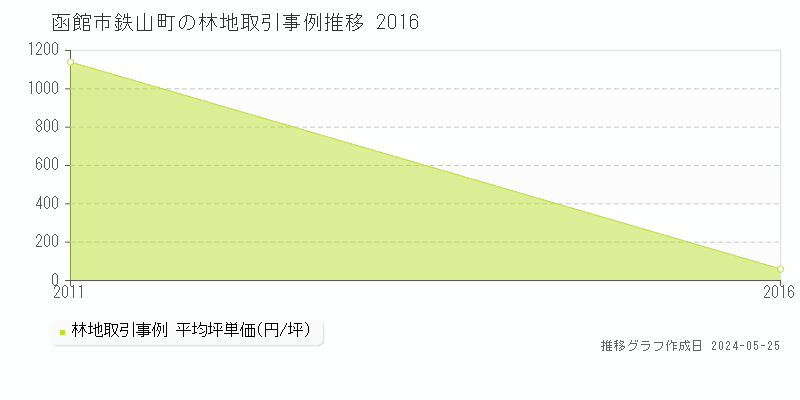 函館市鉄山町の林地価格推移グラフ 