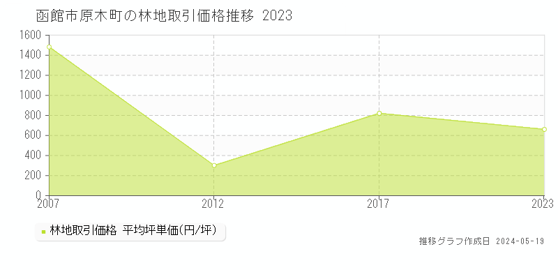 函館市原木町の林地価格推移グラフ 
