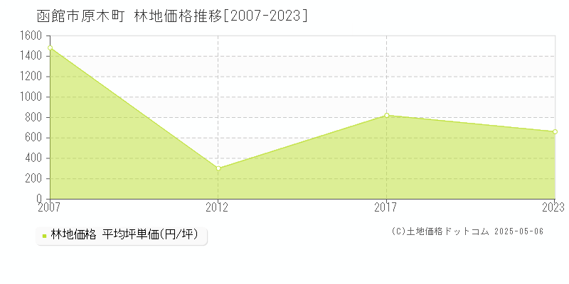 原木町(函館市)の林地価格推移グラフ(坪単価)[2007-2023年]