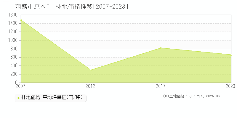 函館市原木町の林地価格推移グラフ 