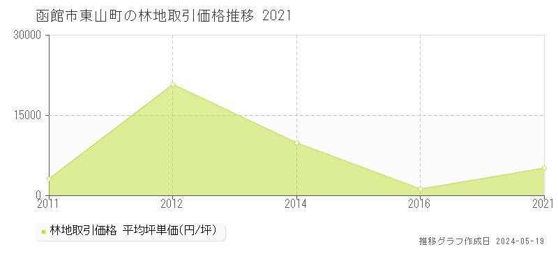 函館市東山町の林地価格推移グラフ 
