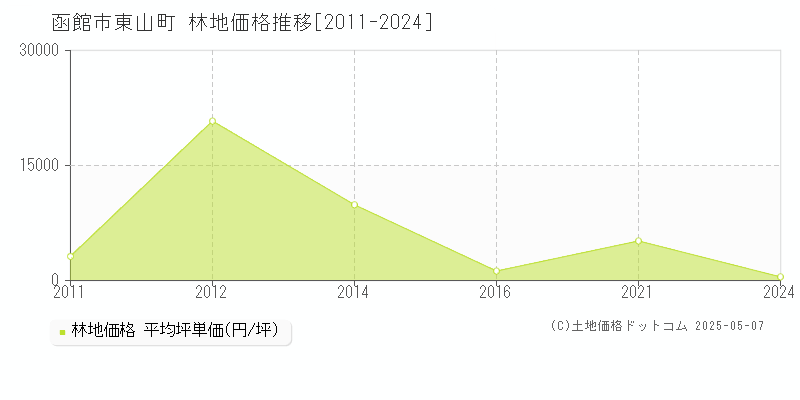 東山町(函館市)の林地価格推移グラフ(坪単価)[2011-2024年]
