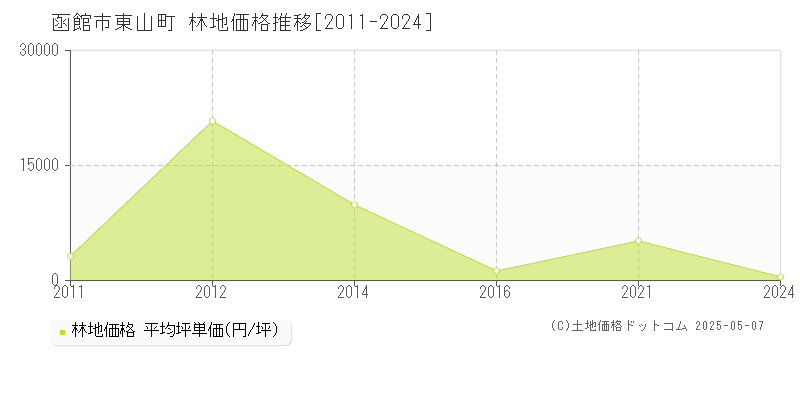 函館市東山町の林地価格推移グラフ 