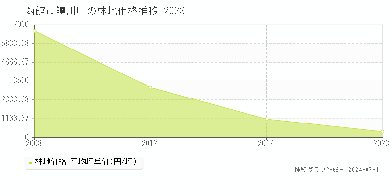 函館市鱒川町の林地価格推移グラフ 