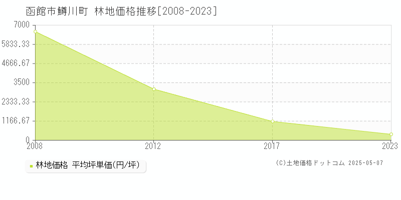 函館市鱒川町の林地価格推移グラフ 