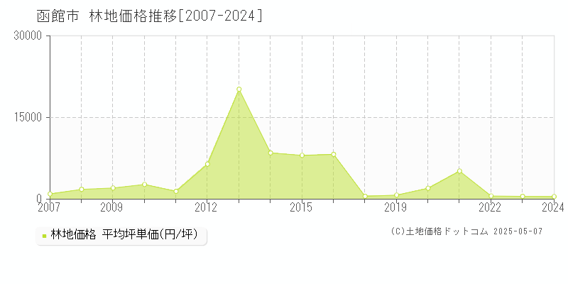 函館市(北海道)の林地価格推移グラフ(坪単価)[2007-2024年]
