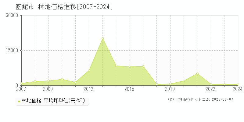 函館市の林地価格推移グラフ 