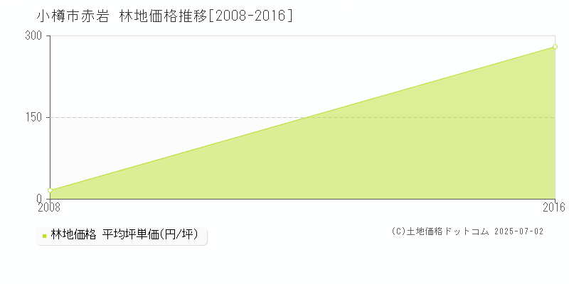 赤岩(小樽市)の林地価格推移グラフ(坪単価)[2008-2016年]
