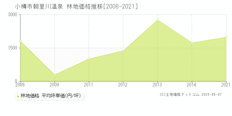 朝里川温泉(小樽市)の林地価格推移グラフ(坪単価)[2008-2021年]